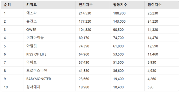 ▲K-POP 여자 그룹 인기지수 분석 결과 ⓒ디시트렌드