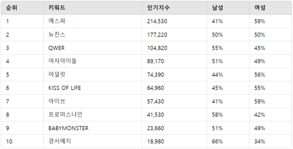 ▲K-POP 여자 그룹 인기지수 분석 결과 ⓒ디시트렌드