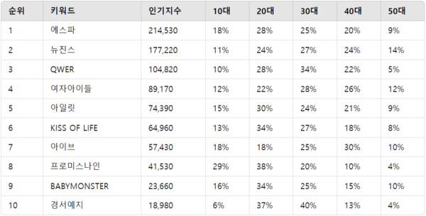 ▲K-POP 여자 그룹 인기지수 분석 결과 ⓒ디시트렌드
