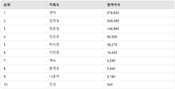 ▲트로트 남자 가수 투표 참여지수 순위 ⓒ디시트렌드