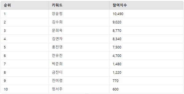 ▲트로트 여자 가수 투표 참여지수 순위 ⓒ디시트렌드