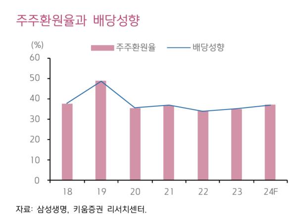 삼성생명 주주환원율 추이 [출처: 키움증권]