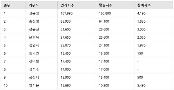 ▲트로트 여자 가수 인기지수 분석 결과 ⓒ디시트렌드