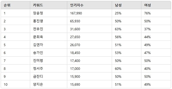 ▲트로트 여자 가수 인기지수 분석 결과 ⓒ디시트렌드