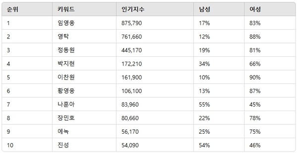 ▲트로트 남자 가수 인기지수 분석 결과 ⓒ디시트렌드