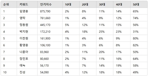 ▲트로트 남자 가수 인기지수 분석 결과 ⓒ디시트렌드