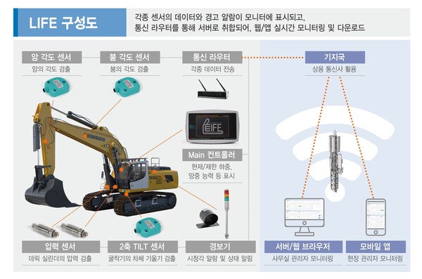 굴착기 양중용 인디케이터 (LIFE) 구성도 (사진제공=삼성물산)