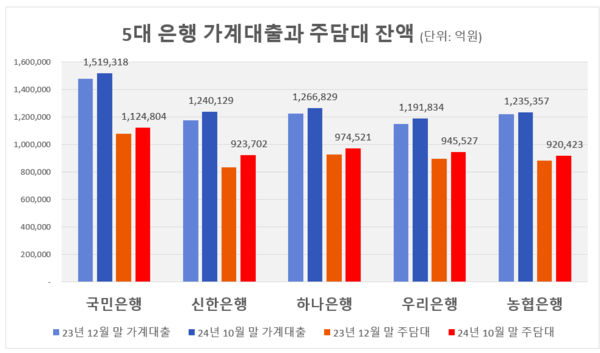 ※정책대출 제외. 파란 막대기 그래프가 가계대출, 빨간 막대기가 주택담보대출이다. [출처: 이인영 의원실, 5대 은행]