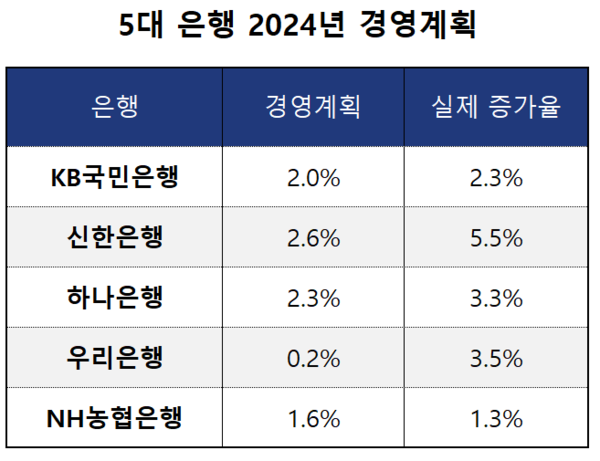 [출처: 이인영 의원실, 5대 은행]