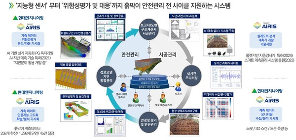 ‘2024 스마트건설 챌린지’ 안전관리 분야서 혁신상을 수상한 ‘AIoT 기술을 융합한 스마트 흙막이 계측관리 시스템’ 체계도 (사진제공=현대엔지니어링)