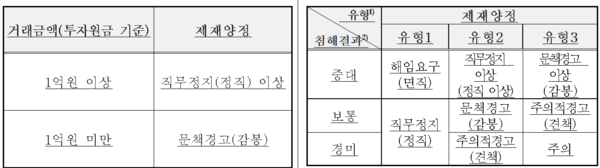 [출처: 금융감독원의 '금융기관 제재 시행세칙 개정안']