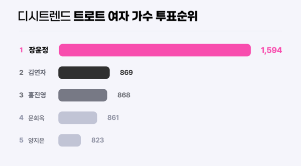 ▲트로트 여자 가수 투표순위 차트 ⓒ디시트렌드 