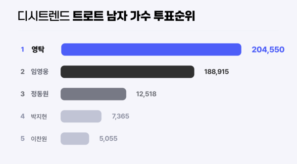 ▲트로트 남자 가수 투표순위 차트 ⓒ디시트렌드 