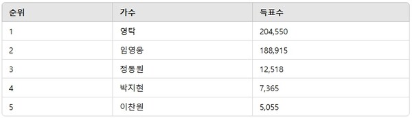 ▲트로트 남자 가수 투표순위 ⓒ디시트렌드 