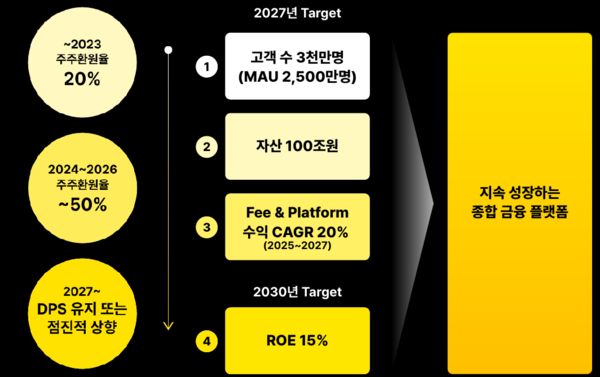 [출처: 카카오뱅크의 기업가치 제고 계획]