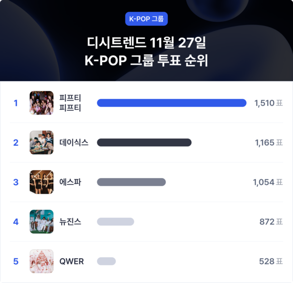 ▲K-POP 그룹 투표순위 차트ⓒ디시트렌드 