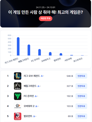 ▲PC 온라인 인기투표 순위 차트 ⓒ디시트렌드
