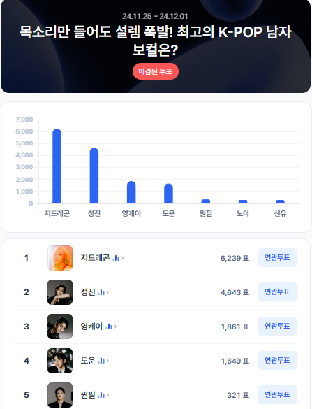 ▲K-POP 남자 가수 인기투표 순위 차트 ⓒ디시트렌드