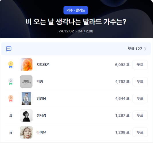 ▲비 오는 날 생각나는 발라드 가수 투표. ⓒ디시트렌드 (2024.12.06. 10:43 기준)