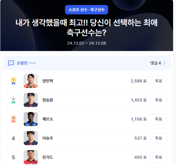 ▲최애 축구선수 투표. ⓒ디시트렌드 (2024.12.06. 11:02 기준)