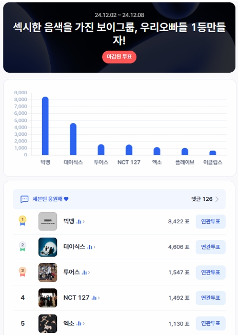 ▲K-POP 보이그룹 인기투표 순위 차트 ⓒ디시트렌드
