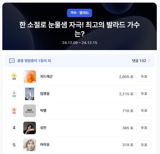 ▲발라드 가수 인기투표 순위 차트 ⓒ디시트렌드 (2024.12.10. 10:00기준)