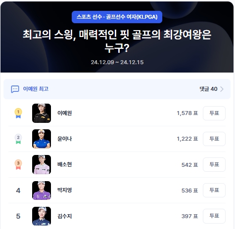 ▲골프선수 여자 부문 인기투표 순위(12월 11일 오전 10시 기준) ⓒ디시트렌드