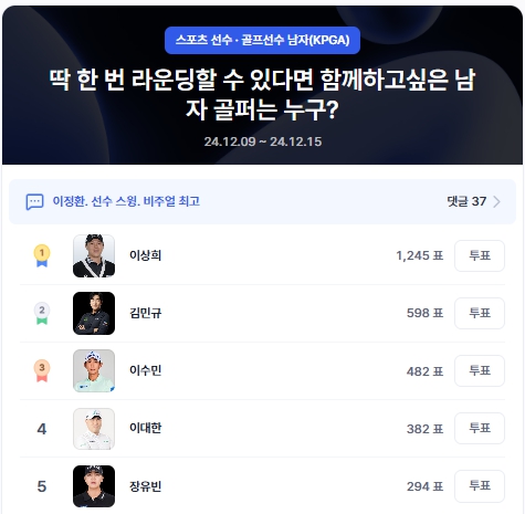 ▲골프선수 남자 부문 인기투표 순위(12월 11일 오전 10시 기준) ⓒ디시트렌드