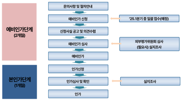 인터넷 전문은행 인가 절차 [출처: 금융위원회, 금융감독원]