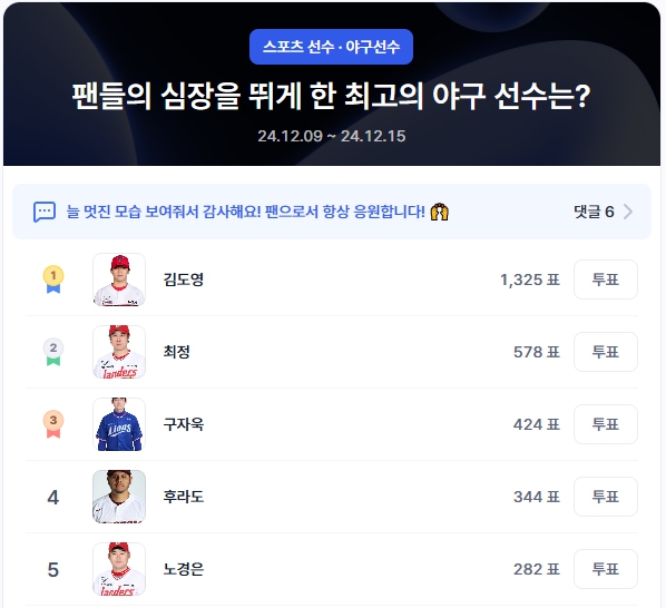 ▲야구선수 인기투표 순위(오전 10시 기준) ⓒ디시트렌드