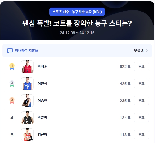 ▲농구선수 남자 인기투표 순위(오전 10시 기준) ⓒ디시트렌드