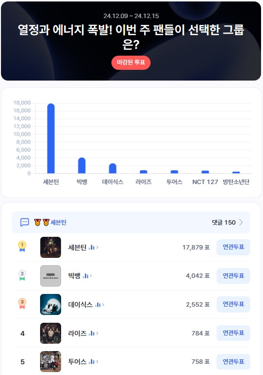 ▲KPOP 남자그룹 인기투표 순위(12월 2주차) ⓒ디시트렌드