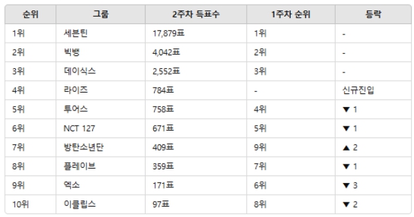 ▲KPOP 남자그룹 인기투표 순위(12월 2주차) ⓒ디시트렌드