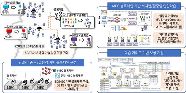 MEC 블록체인 기반 연합학습 기술 개념도