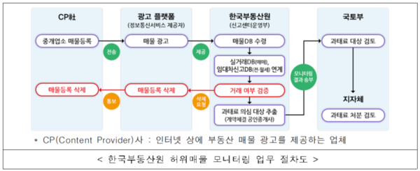 출처=한국부동산원