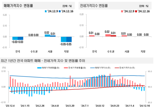 출처=한국부동산원