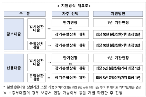 맞춤형 채무조정 119플러스 [출처: 은행연합회]