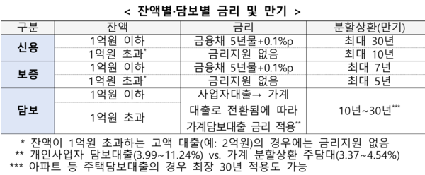 폐업자 저금리·장기 분할상환대출로 갈아타기 프로그램 [출처: 은행연합회]