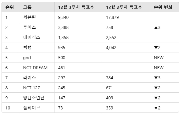 ▲KPOP 보이그룹 인기투표 순위 ⓒ디시트렌드