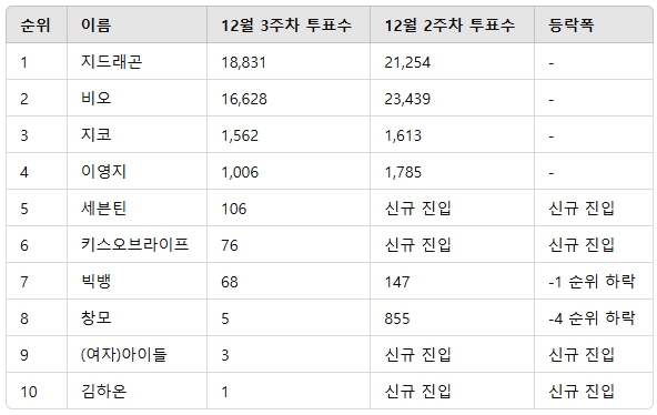 ▲랩/힙합 인기투표 순위 ⓒ디시트렌드