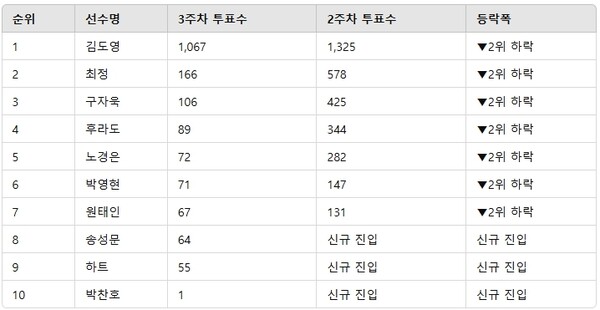 ▲야구선수 인기투표 순위 ⓒ디시트렌드