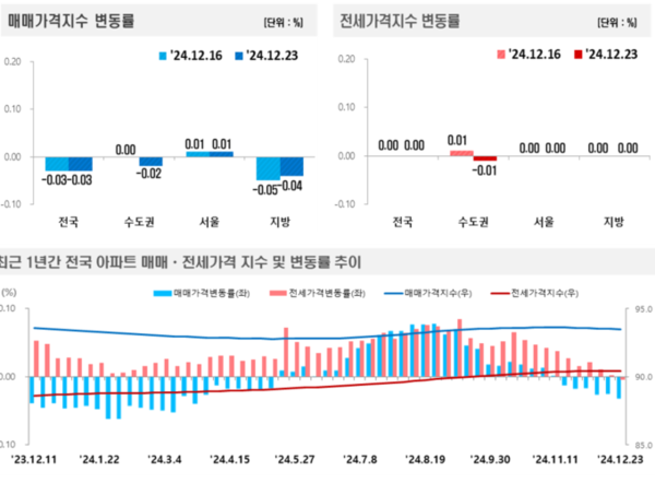 출처=한국부동산원