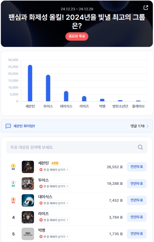 ▲12월 4주차 인기투표 순위 ⓒ디시트렌드