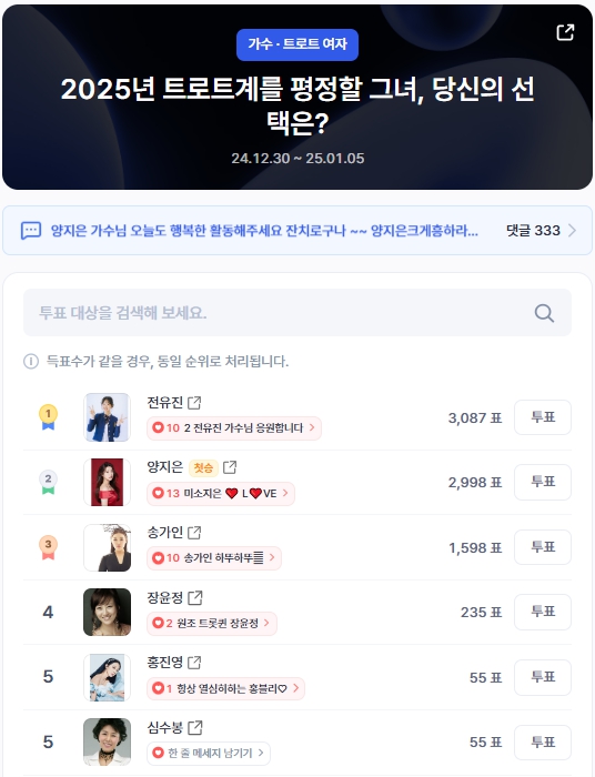 ▲인기투표 순위 (오후 12시 기준) ⓒ디시트렌드