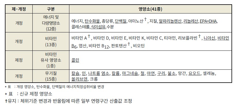 '탄수화물은 줄고 단백질은 늘어' 복지부 영양소 적정 섭취기준 개정