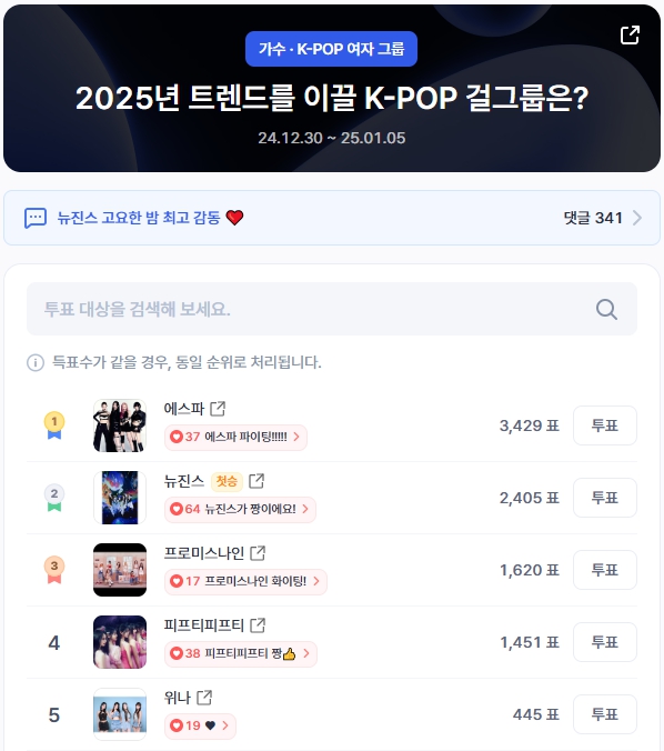 ▲인기투표 순위 (오후 2시 30분 기준) ⓒ디시트렌드