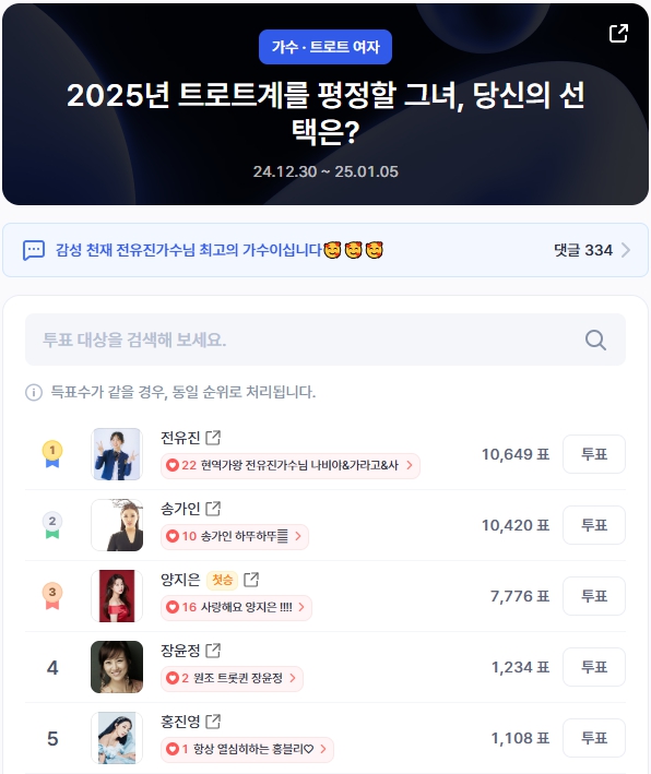 ▲인기투표 순위 (오후 1시 30분 기준) ⓒ디시트렌드