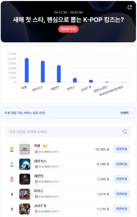 ▲12월 5주차 인기투표 순위 ⓒ디시트렌드