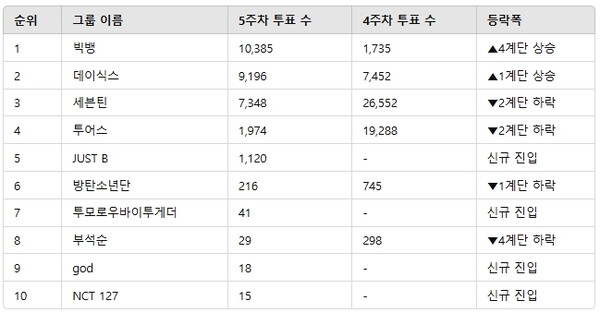 ▲인기투표 순위 비교 ⓒ디시트렌드