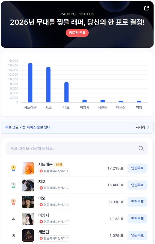 ▲12월 5주차 인기투표 순위 ⓒ디시트렌드